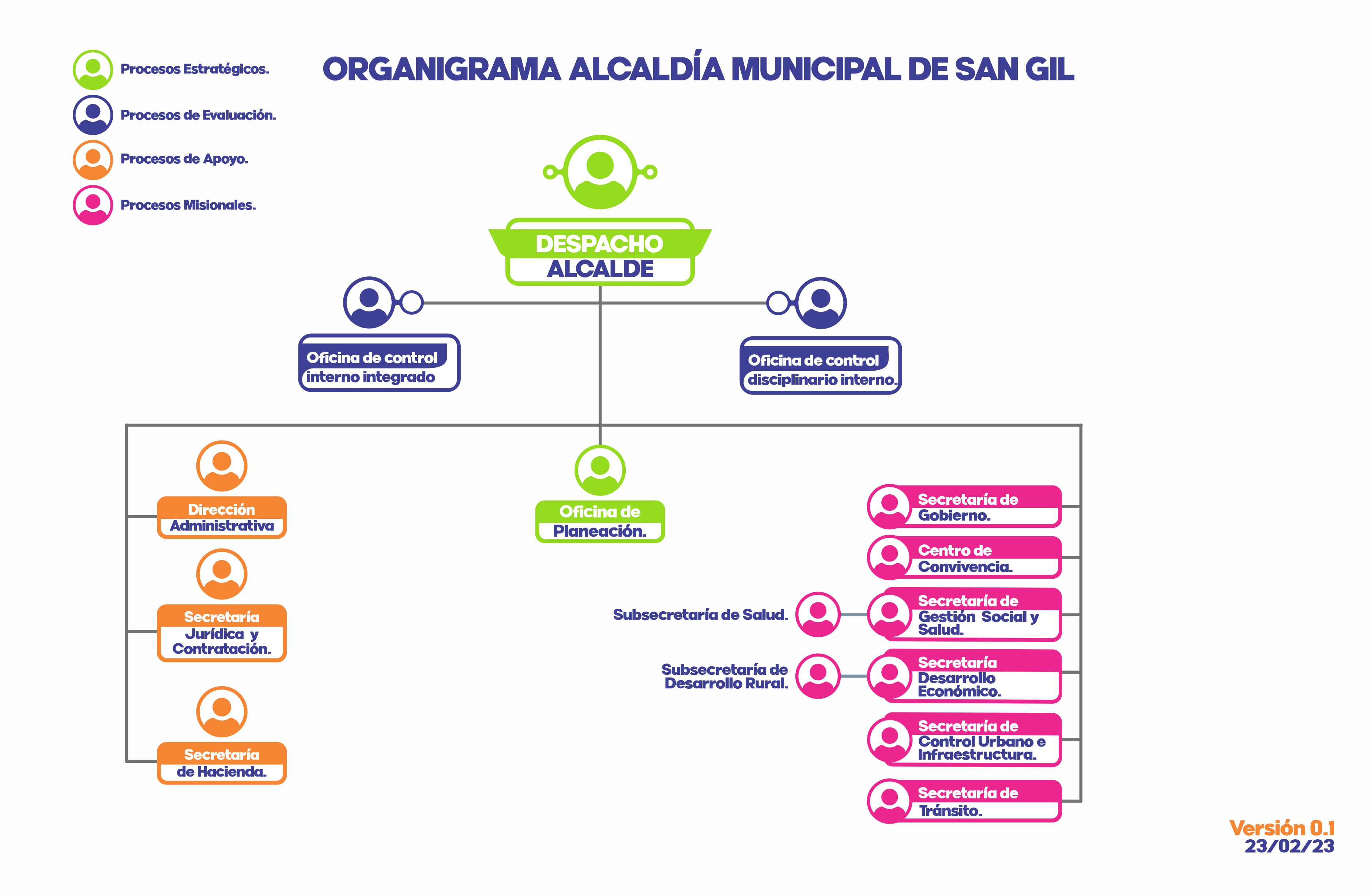 ORGANIGRAMA MUNICIPAL DE SAN GIL