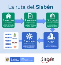 Sisbén