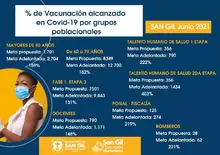 Porcentaje de vacunación alcanzado en Covid-19 por grupos poblacionales
