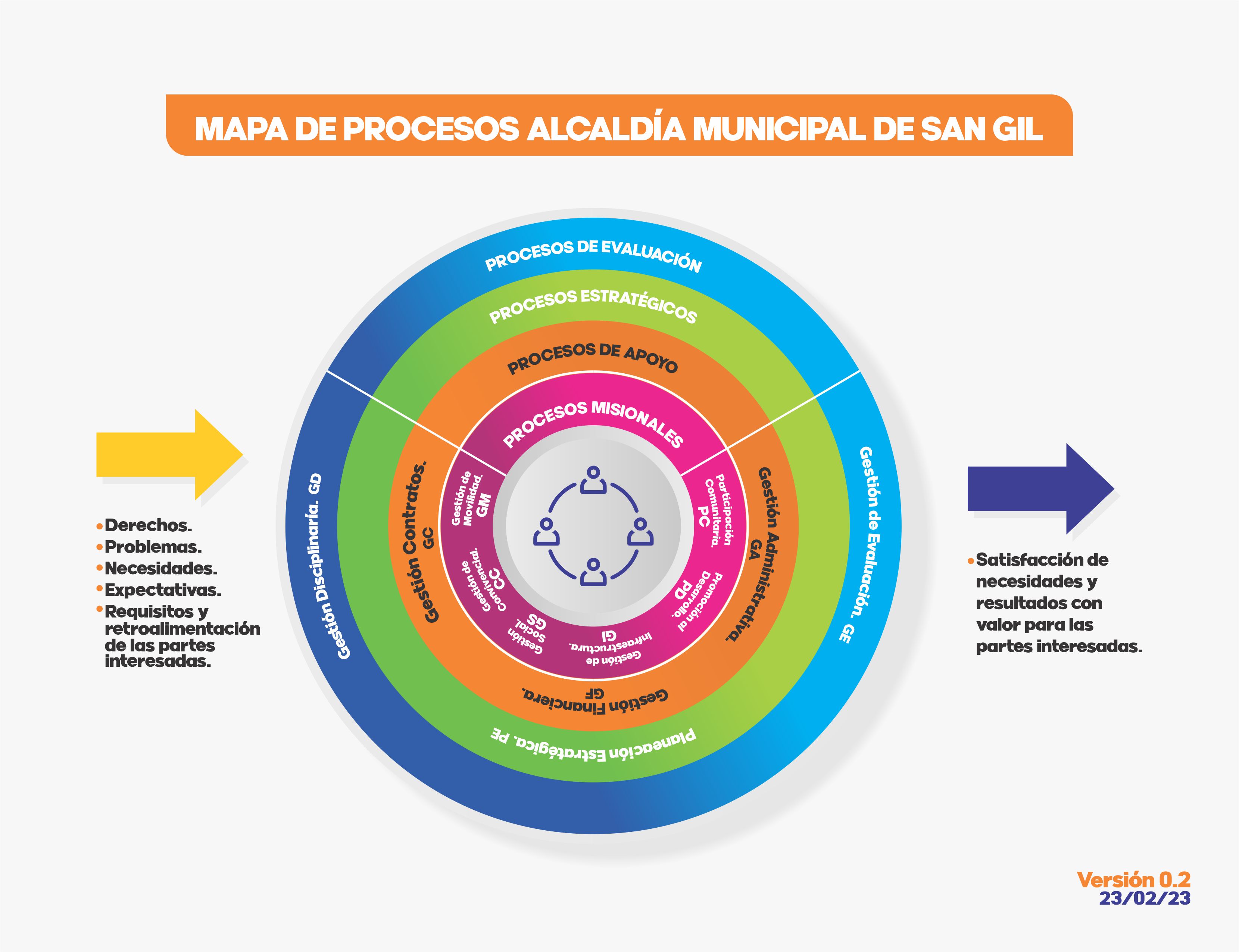 MAPA DE PROCESOS ALCALDIA MUNICIPAL DE SAN GIL