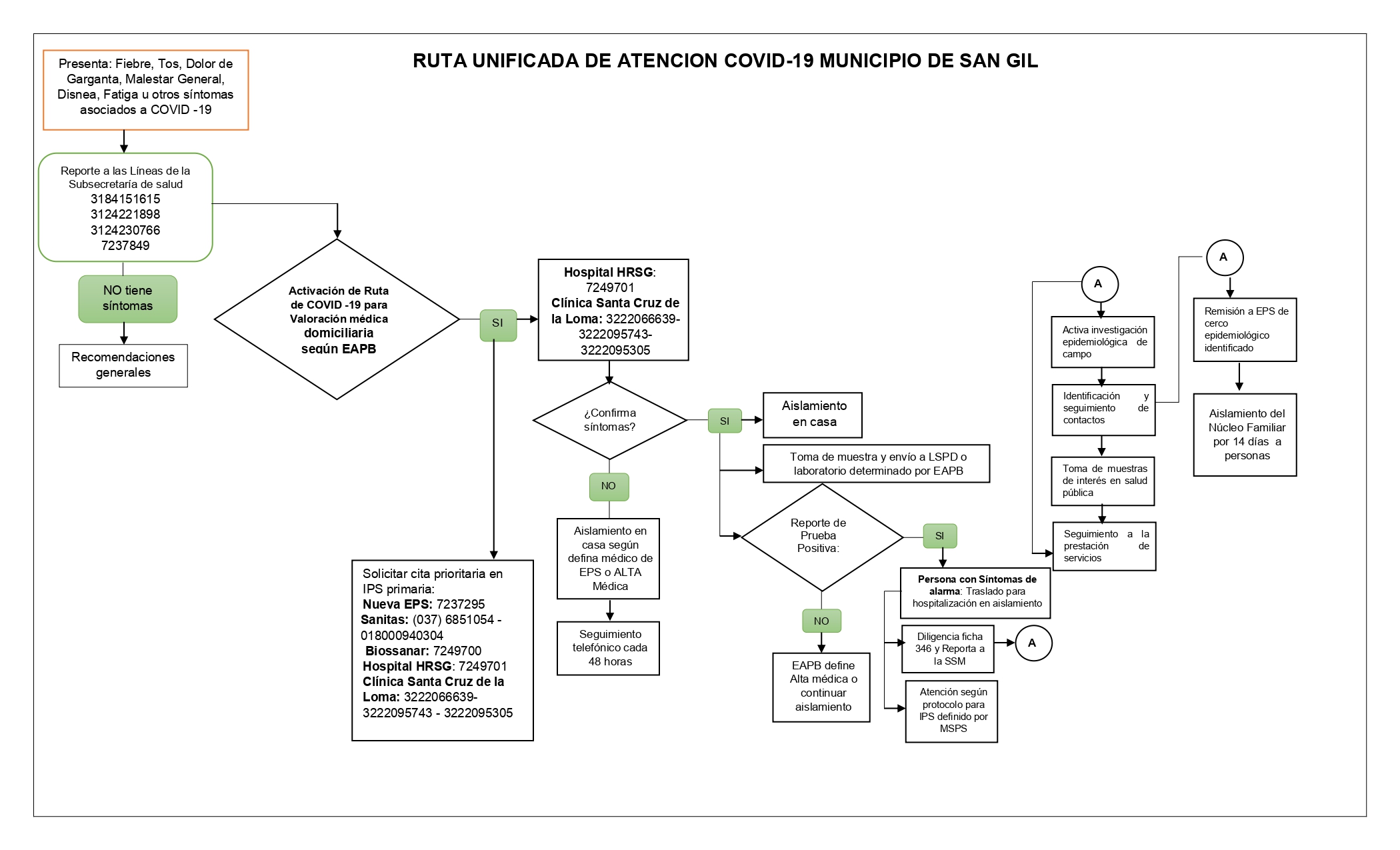 Ruta Unificada COVID-19 para San Gil