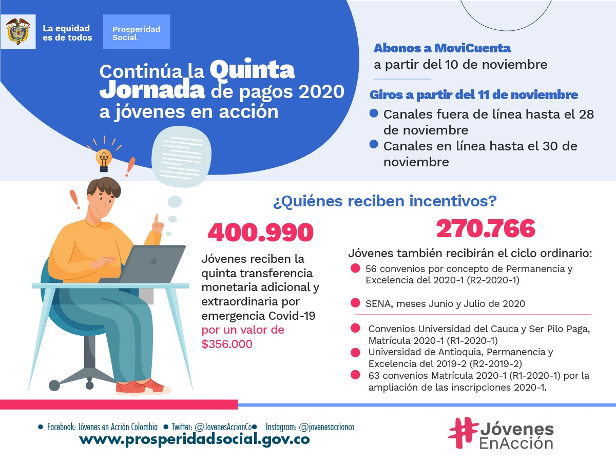 Quinta jornada de pagos 2020 a Jóvenes en Acción