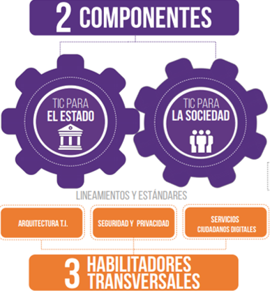 Política de Gobierno Digital componentes