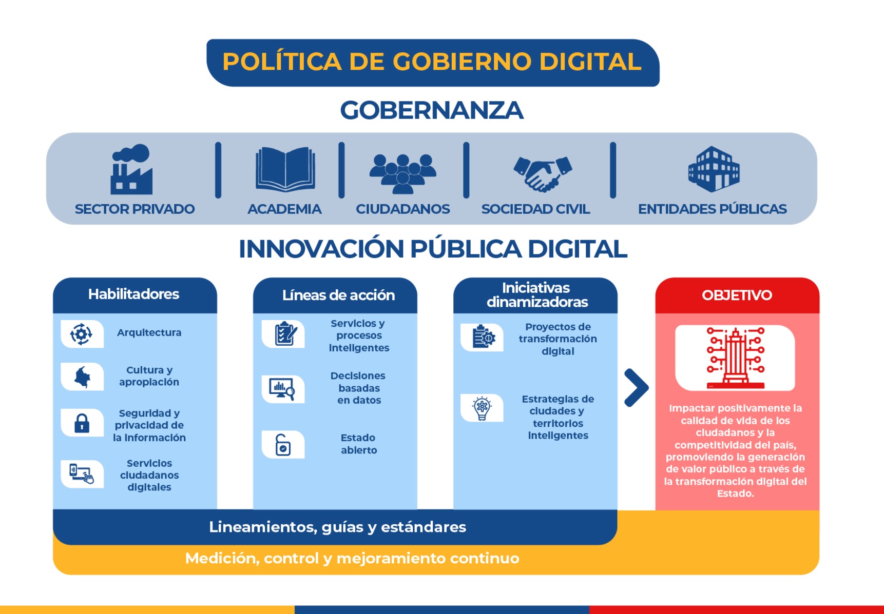 Política de Gobierno Digital